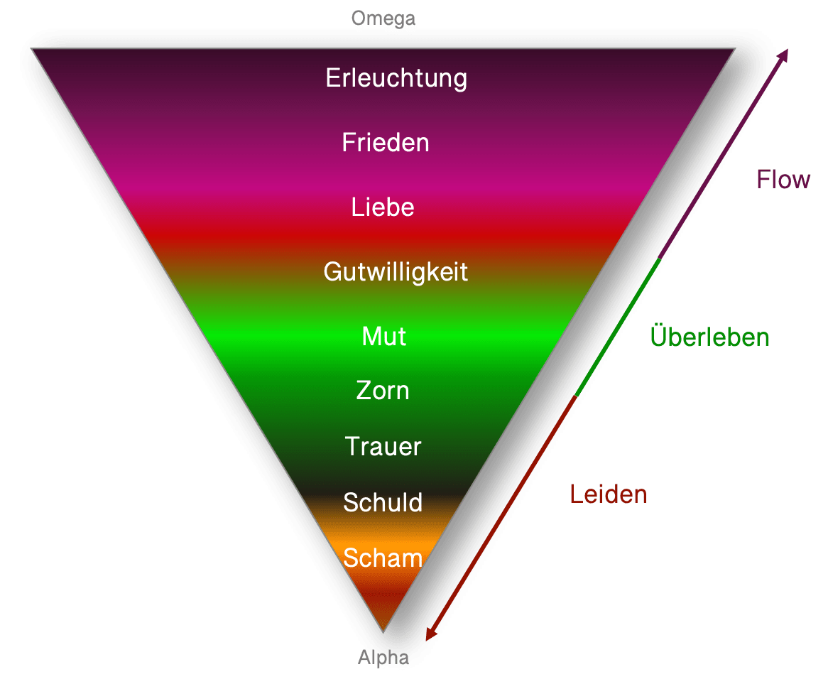 Schwingungsskala