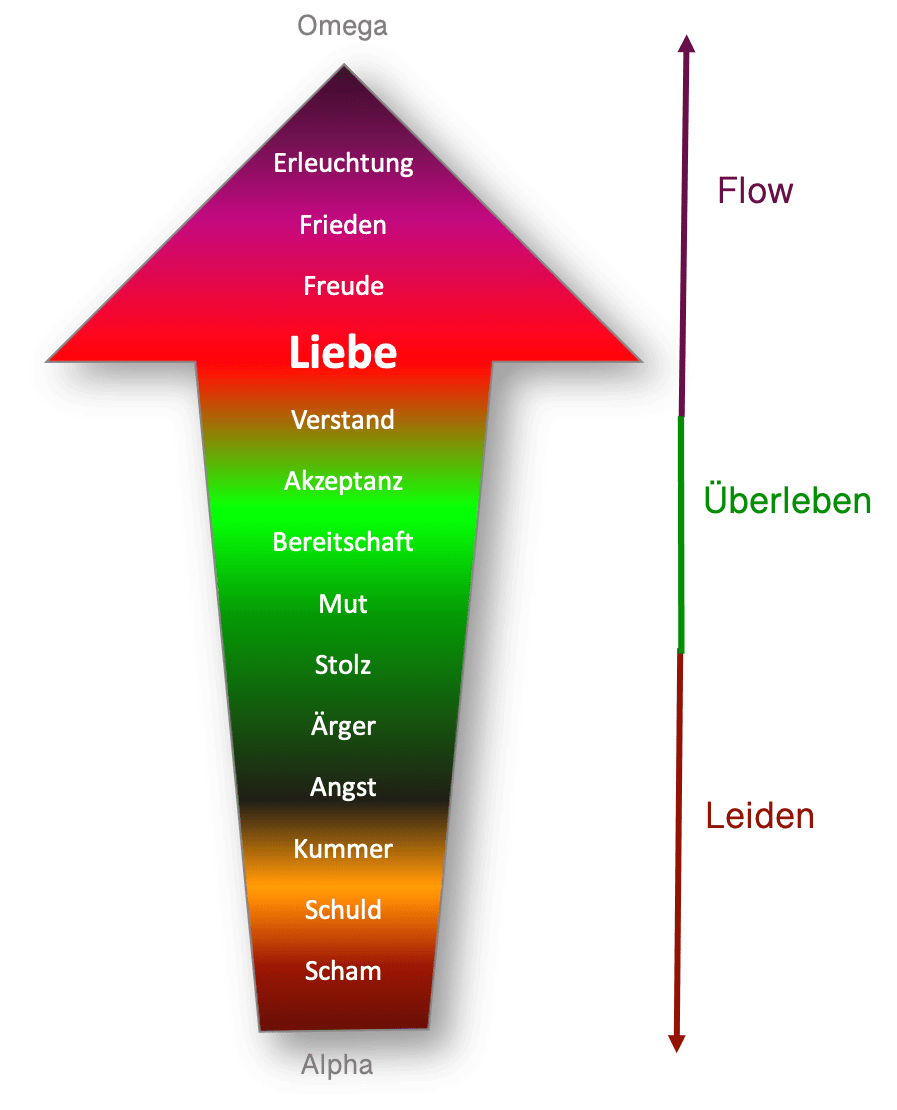 Map of Consciousness